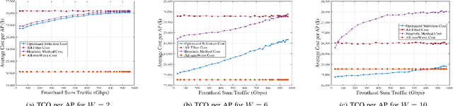 Figure 3 for Traffic-Aware Cost-Optimized Fronthaul Planning for Ultra-Dense Networks