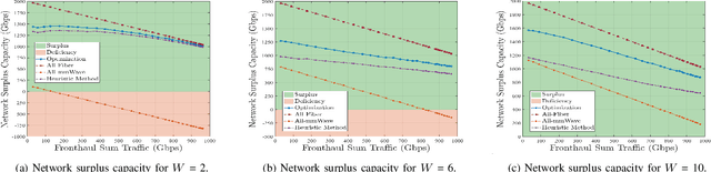 Figure 4 for Traffic-Aware Cost-Optimized Fronthaul Planning for Ultra-Dense Networks