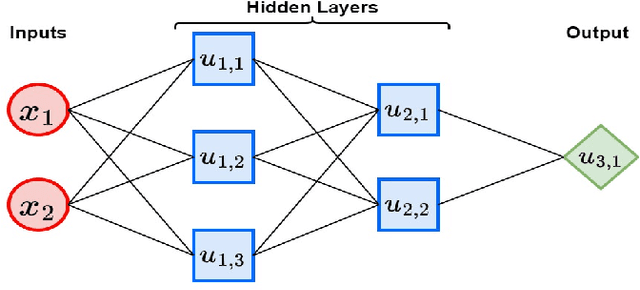 Figure 1 for Statistical Properties of Deep Neural Networks with Dependent Data