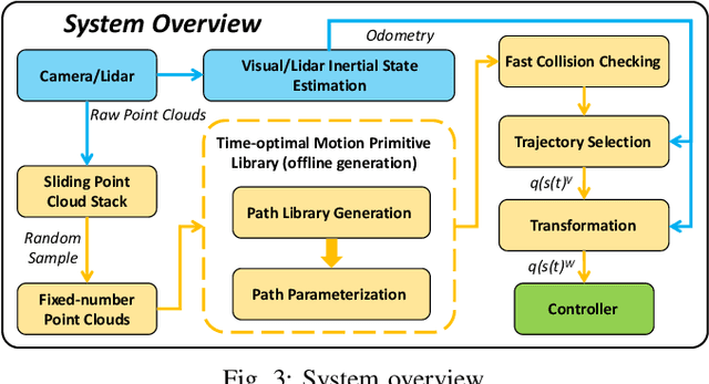 Figure 2 for Primitive-Planner: An Ultra Lightweight Quadrotor Planner with Time-optimal Primitives