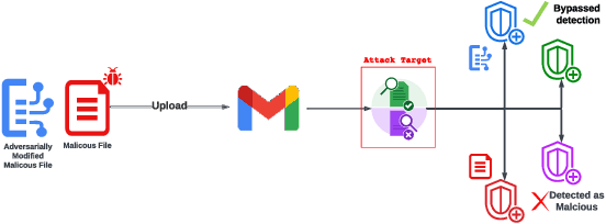 Figure 1 for Evaluating the Robustness of a Production Malware Detection System to Transferable Adversarial Attacks