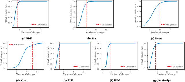 Figure 4 for Evaluating the Robustness of a Production Malware Detection System to Transferable Adversarial Attacks
