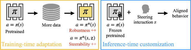 Figure 3 for Steering Robots with Inference-Time Interactions