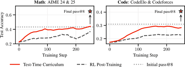 Figure 1 for Learning on the Job: Test-Time Curricula for Targeted Reinforcement Learning