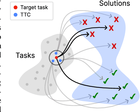 Figure 3 for Learning on the Job: Test-Time Curricula for Targeted Reinforcement Learning