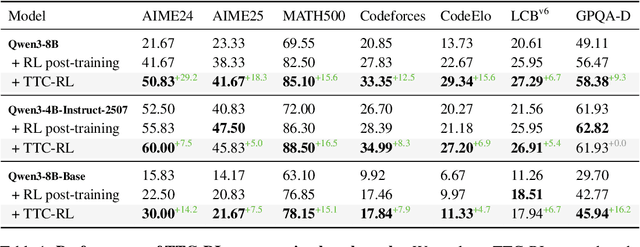 Figure 2 for Learning on the Job: Test-Time Curricula for Targeted Reinforcement Learning