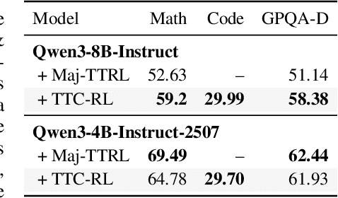 Figure 4 for Learning on the Job: Test-Time Curricula for Targeted Reinforcement Learning