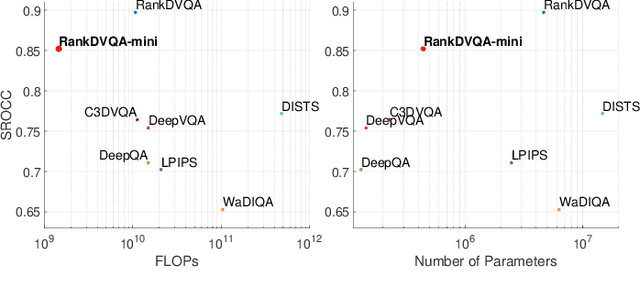 Figure 1 for RankDVQA-mini: Knowledge Distillation-Driven Deep Video Quality Assessment