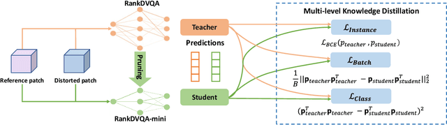 Figure 2 for RankDVQA-mini: Knowledge Distillation-Driven Deep Video Quality Assessment