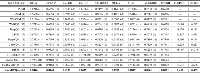Figure 3 for RankDVQA-mini: Knowledge Distillation-Driven Deep Video Quality Assessment
