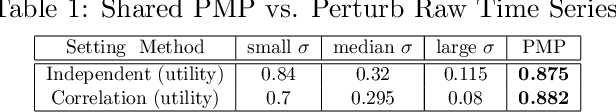 Figure 2 for PMP: Privacy-Aware Matrix Profile against Sensitive Pattern Inference for Time Series