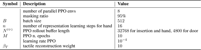 Figure 2 for The Power of the Senses: Generalizable Manipulation from Vision and Touch through Masked Multimodal Learning