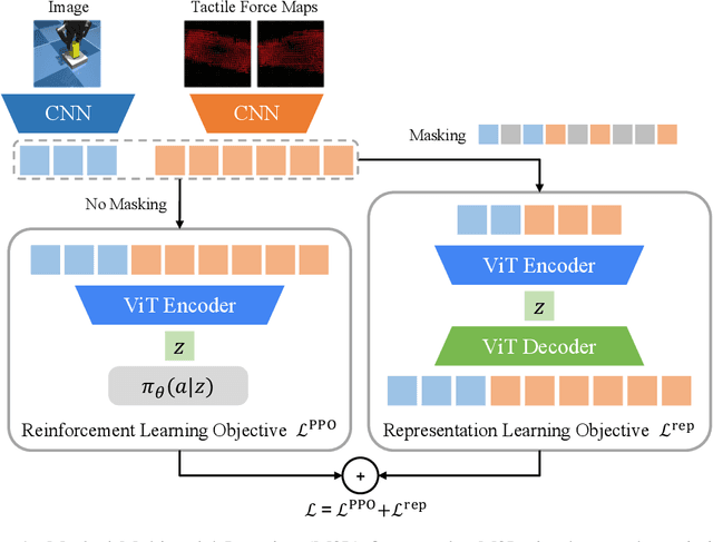 Figure 1 for The Power of the Senses: Generalizable Manipulation from Vision and Touch through Masked Multimodal Learning