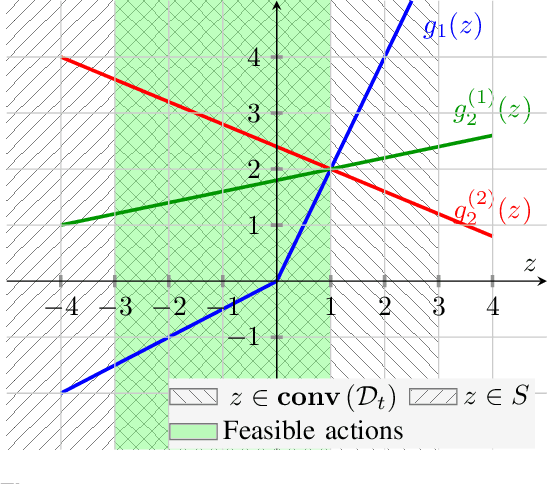 Figure 1 for Convex Methods for Constrained Linear Bandits