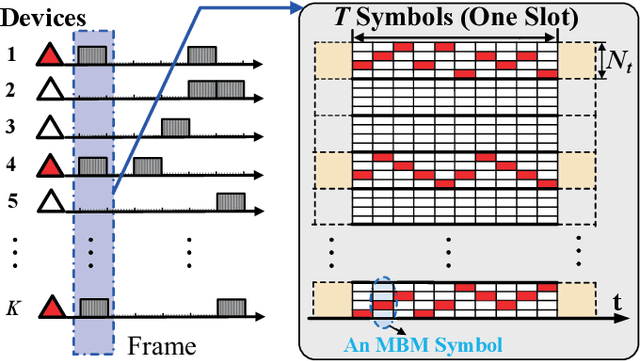 Figure 2 for Compressive Sensing-Based Grant-Free Massive Access for 6G Massive Communication