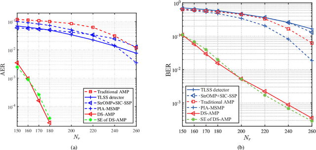 Figure 3 for Compressive Sensing-Based Grant-Free Massive Access for 6G Massive Communication