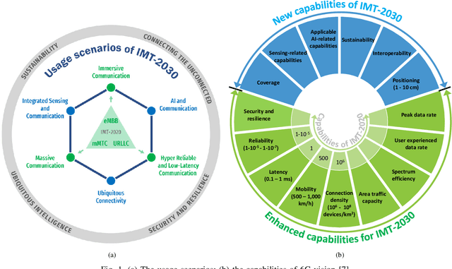 Figure 1 for Compressive Sensing-Based Grant-Free Massive Access for 6G Massive Communication