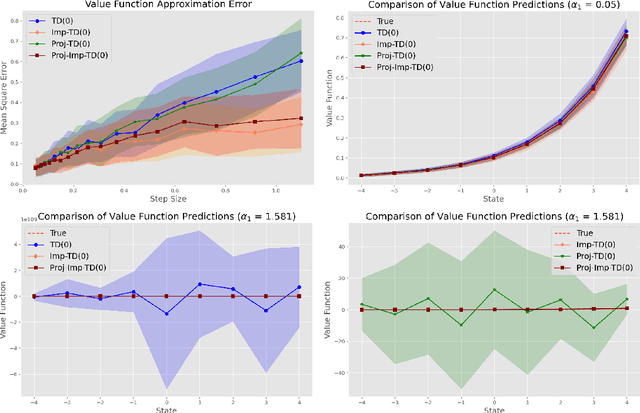 Figure 1 for Stabilizing Temporal Difference Learning via Implicit Stochastic Approximation