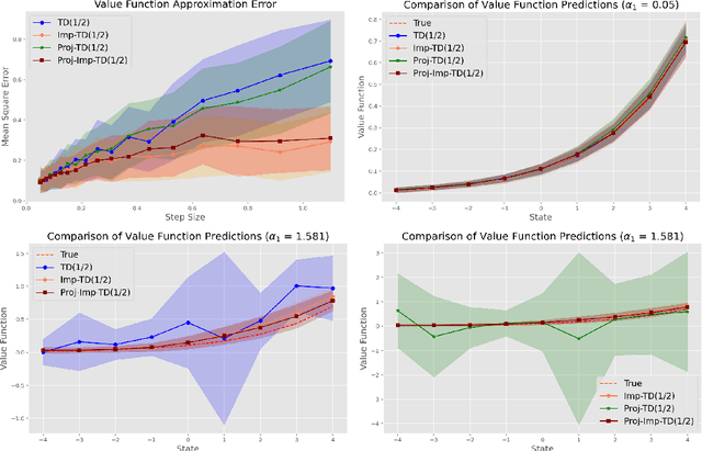 Figure 3 for Stabilizing Temporal Difference Learning via Implicit Stochastic Approximation