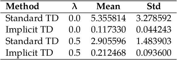 Figure 2 for Stabilizing Temporal Difference Learning via Implicit Stochastic Approximation