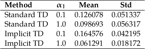 Figure 4 for Stabilizing Temporal Difference Learning via Implicit Stochastic Approximation