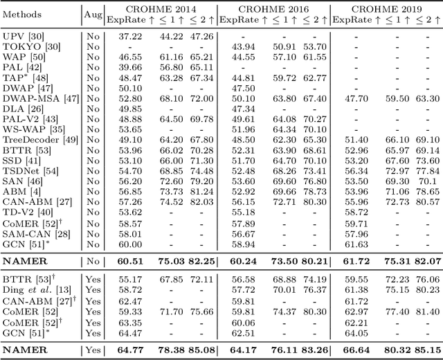 Figure 2 for NAMER: Non-Autoregressive Modeling for Handwritten Mathematical Expression Recognition