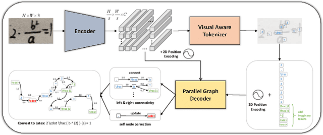Figure 4 for NAMER: Non-Autoregressive Modeling for Handwritten Mathematical Expression Recognition
