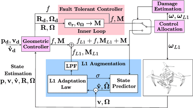 Figure 3 for From Propeller Damage Estimation and Adaptation to Fault Tolerant Control: Enhancing Quadrotor Resilience