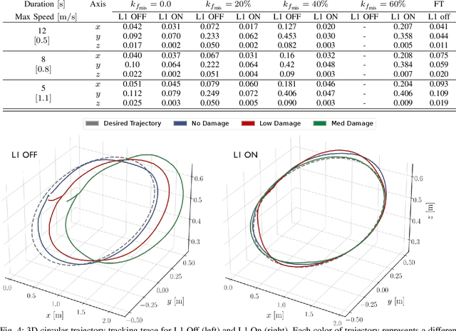 Figure 4 for From Propeller Damage Estimation and Adaptation to Fault Tolerant Control: Enhancing Quadrotor Resilience