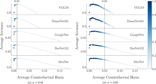 Figure 4 for Controlling Counterfactual Harm in Decision Support Systems Based on Prediction Sets