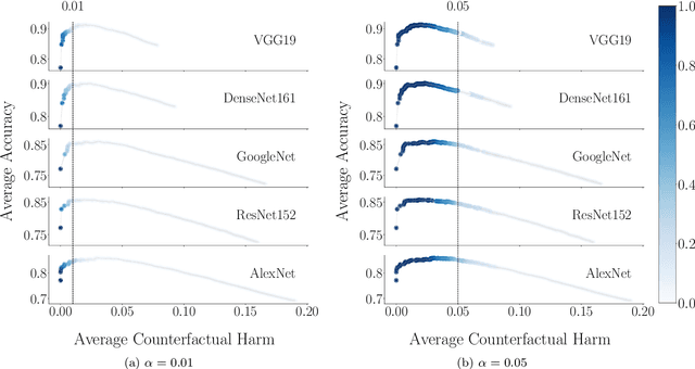 Figure 2 for Controlling Counterfactual Harm in Decision Support Systems Based on Prediction Sets