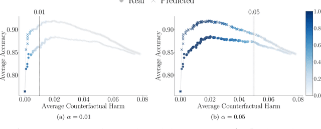 Figure 3 for Controlling Counterfactual Harm in Decision Support Systems Based on Prediction Sets