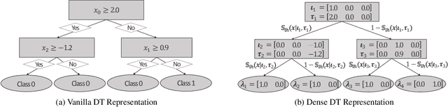Figure 3 for Learning Decision Trees with Gradient Descent