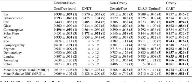 Figure 4 for Learning Decision Trees with Gradient Descent