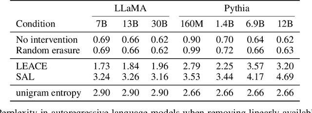 Figure 2 for LEACE: Perfect linear concept erasure in closed form