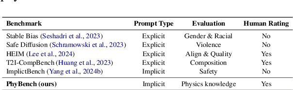 Figure 2 for PhyBench: A Physical Commonsense Benchmark for Evaluating Text-to-Image Models