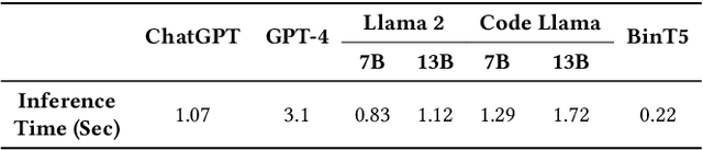 Figure 4 for Binary Code Summarization: Benchmarking ChatGPT/GPT-4 and Other Large Language Models