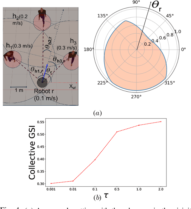 Figure 4 for FRESHR-GSI: A Generalized Safety Model and Evaluation Framework for Mobile Robots in Multi-Human Environments