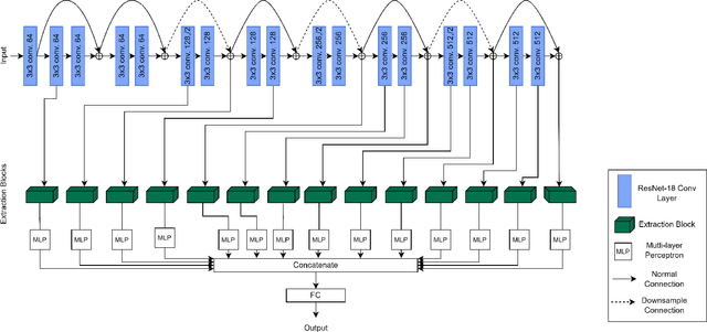 Figure 3 for Multi-Scale and Multi-Layer Contrastive Learning for Domain Generalization