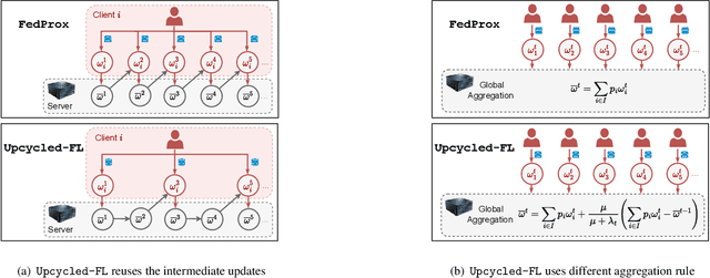 Figure 1 for Federated Learning with Reduced Information Leakage and Computation