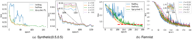 Figure 3 for Federated Learning with Reduced Information Leakage and Computation