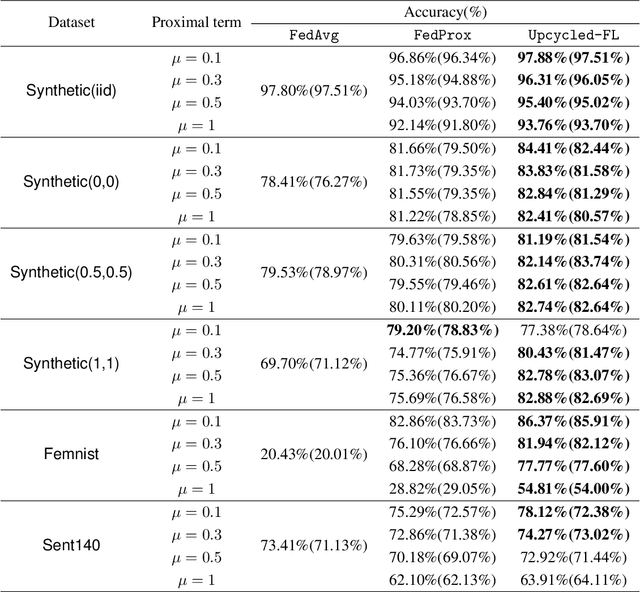 Figure 2 for Federated Learning with Reduced Information Leakage and Computation
