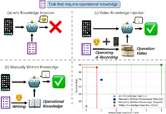 Figure 1 for Mobile-Agent-V: Learning Mobile Device Operation Through Video-Guided Multi-Agent Collaboration