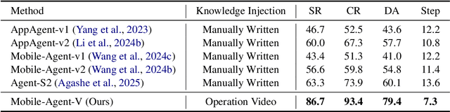 Figure 2 for Mobile-Agent-V: Learning Mobile Device Operation Through Video-Guided Multi-Agent Collaboration