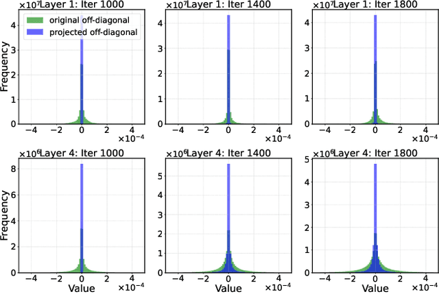 Figure 1 for Improving Adaptive Moment Optimization via Preconditioner Diagonalization