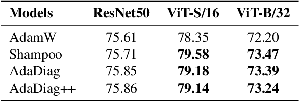 Figure 2 for Improving Adaptive Moment Optimization via Preconditioner Diagonalization