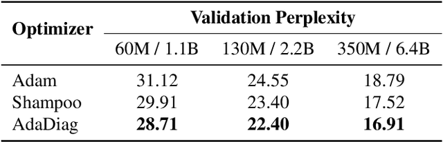 Figure 4 for Improving Adaptive Moment Optimization via Preconditioner Diagonalization