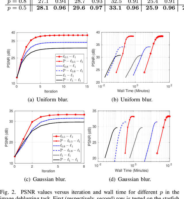 Figure 4 for On Adapting Randomized Nyström Preconditioners to Accelerate Variational Image Reconstruction