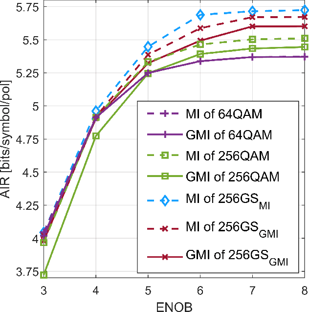 Figure 2 for Geometric Constellation Shaping for Fiber-Optic Channels via End-to-End Learning