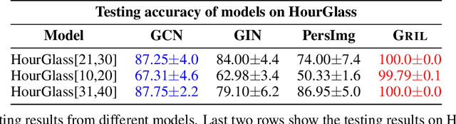 Figure 2 for GRIL: A $2$-parameter Persistence Based Vectorization for Machine Learning